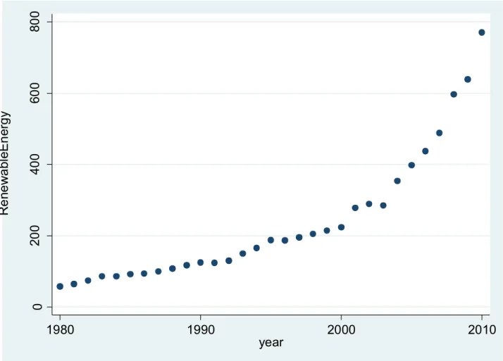 Figure 2 shows the trend of increasing Total Renewable Energy Net Generation (including  hydroelectric, geothermal, wind, solar, biomass, and waste generation) measured in Billion 