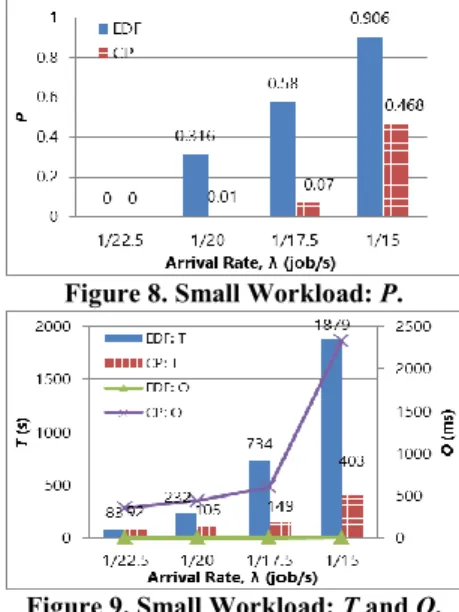 Figure 6. Mixed Workload: P. 
