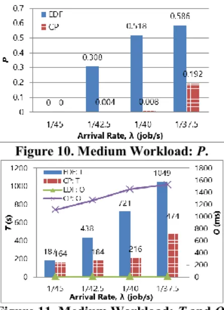 Figure 10. Medium Workload: P. 