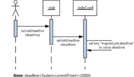Figure 2. Sequence diagram for  setJobDeadline() .  