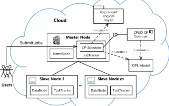 Figure  3.  Overview  of  a  Hadoop  cluster  deploying  the  CP- CP-Scheduler. 