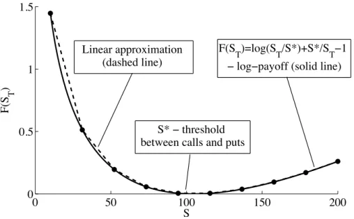 Figure 3: Discrete approximation of a log payoff