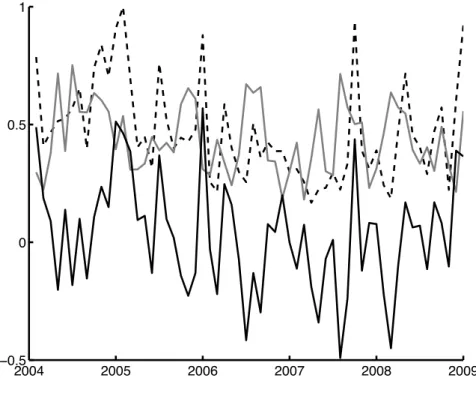 Figure 5: Average implied correlation (dotted), average realized correlation (gray), payoff of the direct dispersion strategy (solid black)