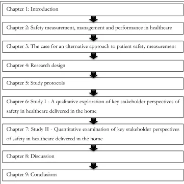 Figure 1.1: Thesis outline 