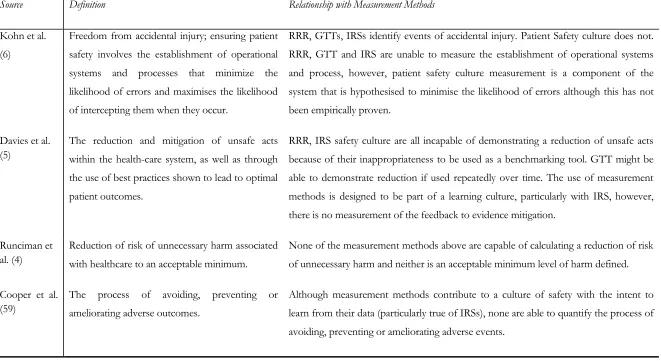 Table 2.6: Comparison between the definition of safety and functionality of safety measurement methods 