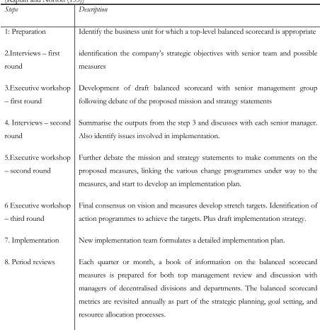 Table 3.3: Process of designing and implementing the balanced scorecard (Kaplan and Norton (153)) 