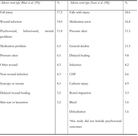 Table 3.5: Types of adverse events in Canadian home care 