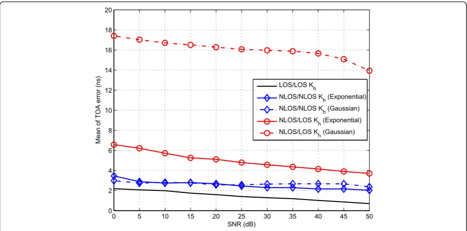 Figure 5 LOS and NLOS TOA performance comparisons.