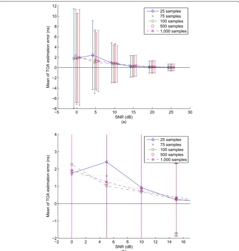 Figure 6 WLAN channel A: (a) TOA estimation error with respect to number of averaged samples for Kh; (b) expanded scale