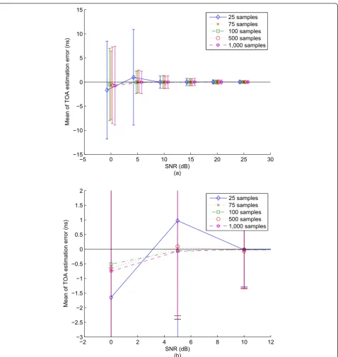Figure 7 WLAN channel D: (a) TOA estimation error with respect to number of averaged samples for Kh; (b) expanded scale