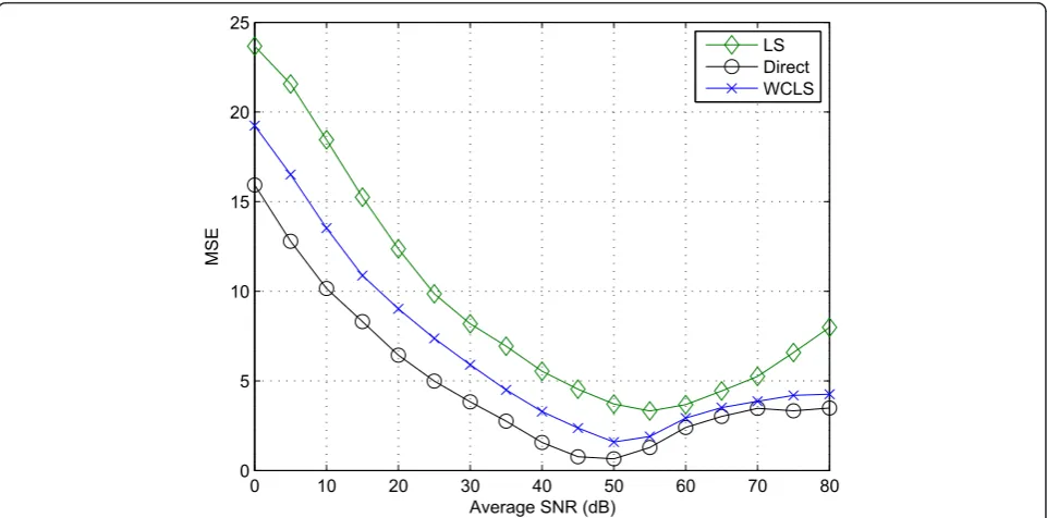 Figure 9 90% percentage error for direct and indirect (two-stage) methods using Exponential channel model.