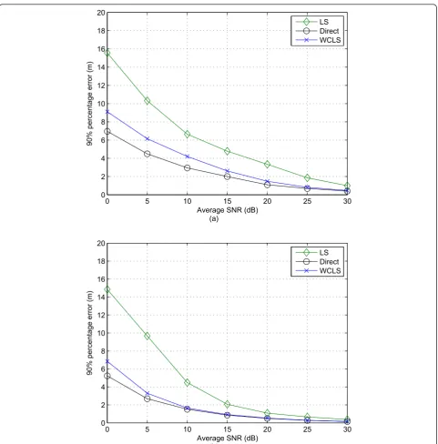 Figure 11 90% percentage error for direct and indirect (two-stage) methods: (a) WLAN channel model A; (b) WLAN channel model D.