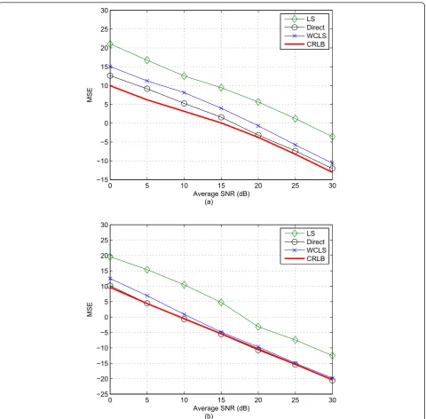 Figure 12 Mean square error (MSE) in dB scale for direct and indirect (two-stage) methods: (a) WLAN channel model A; (b) WLANchannel model D.