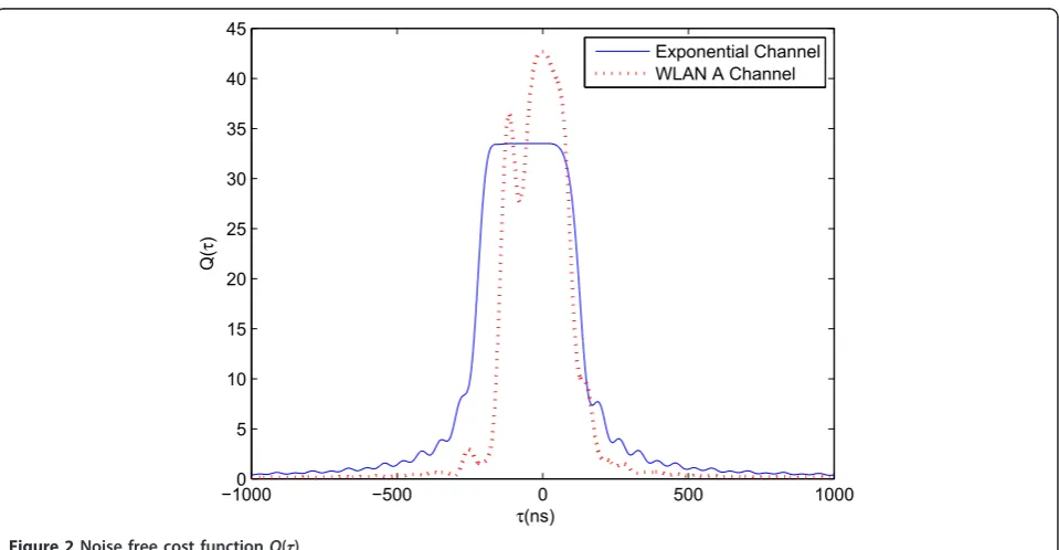 Figure 1 Noise free cost function Q(τ) for single path channel.