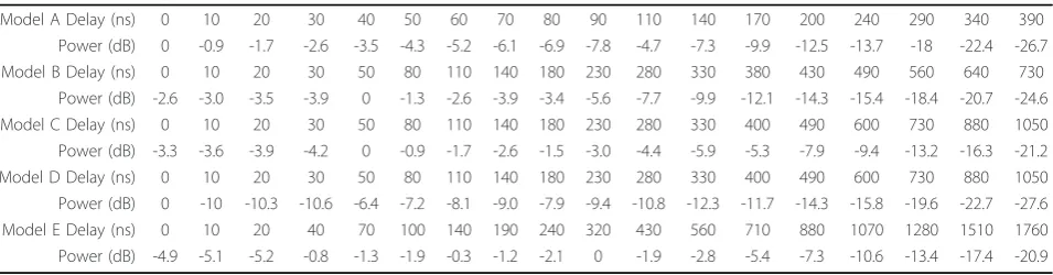 Table 1 Power delay profiles for the WLAN channels