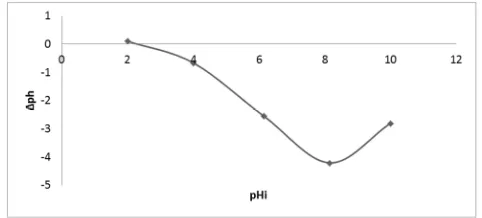 Figure 1. pH of the point of zero charges (pHPZC). 