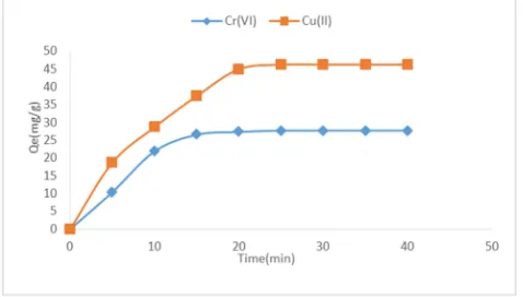 Figure 2. Effect of contact time on adsorption of Cu2+ and Cr6+. 