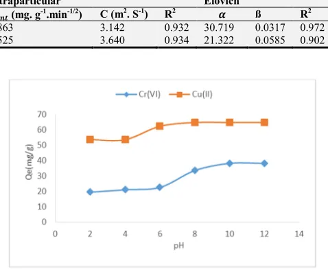 Table 2. kinetic constants of the four models. 