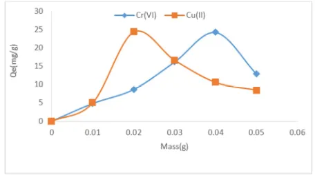 Figure 4. Effect of adsorbent masses on the removal of Cu2+ and Cr6+ ions in function