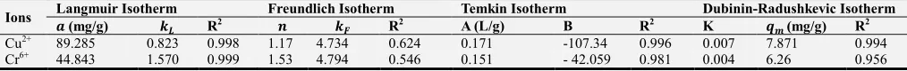 Table 4. Constants of different adsorption isotherms. 
