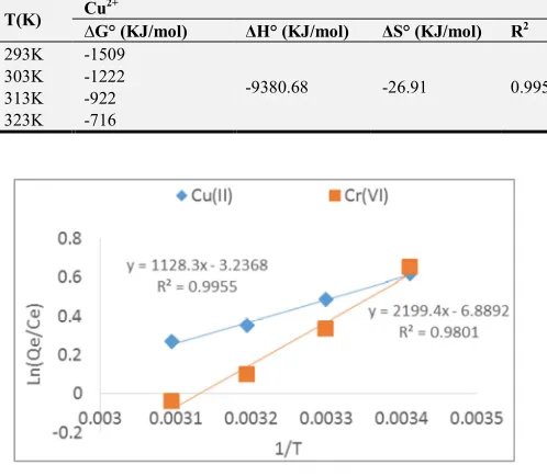 Table 5. Values of thermodynamic quantities. 