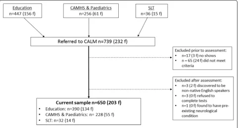 Fig. 1 CONSORT flow diagram for first 650 children in the CALM sample