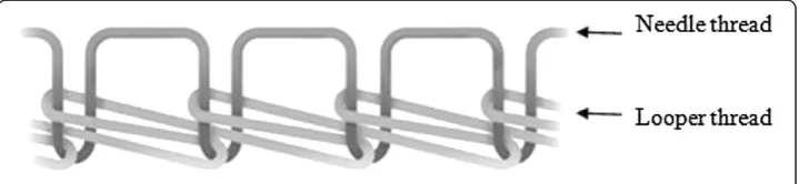 Figure 1 Lock-stitch 301 (ASTM International 1991).