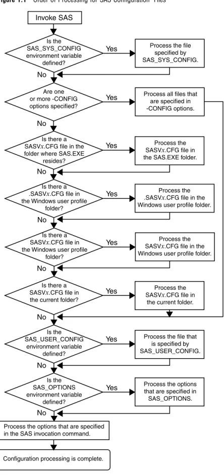 Figure 1.1 Order of Processing for SAS Conﬁguration Files Invoke SAS Is the SAS_SYS_CONFIG environment variable defined? Are one or more -CONFIG options specified? Is there a SASV x .CFG file in the folder where SAS.EXE