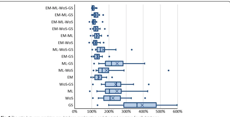 Table 5 Calculation of probability of acceptable recall of a PubMed sample of systematic reviews