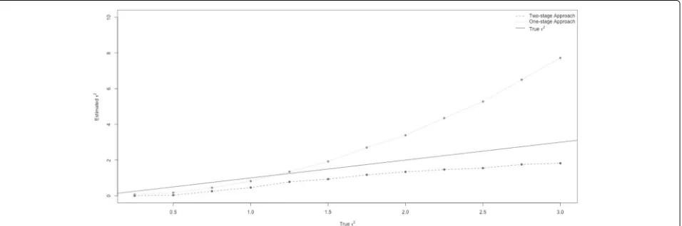 Fig. 1 True τ 2 versus estimated τ 2. The estimated between-study variances from a conventional two-stage model and a simulation-basedone-stage mode are compared with the true between-study variance