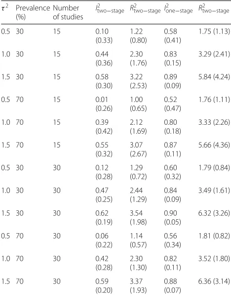 Table 2 Median (IQR) of heterogeneity metrics for the treatmenteffect when no effect modification was presenta