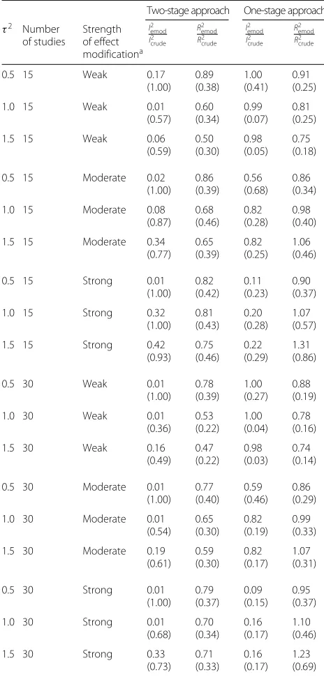 Table 3 Sensitivity of heterogeneity measures to accounting foreffect modification when prevalence of the outcome was 30%