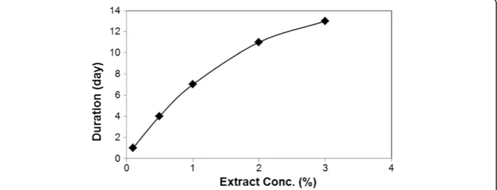 Figure 2 Changes in reduction potential depending on the bokbunja sludge extract concentration.