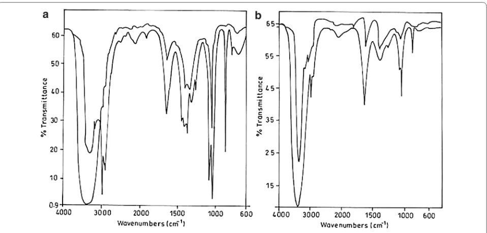Fig. 3 UV–Vis spectra of silver nanoparticles using a Origanum majorana b Citrus sinensis