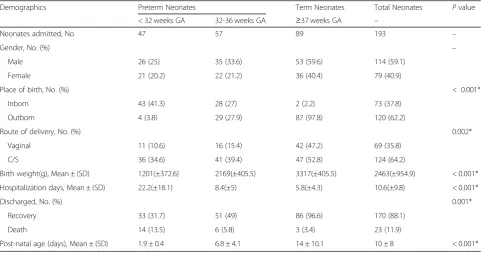 Table 1 Demographic and clinical data of neonates admitted to the NICUs