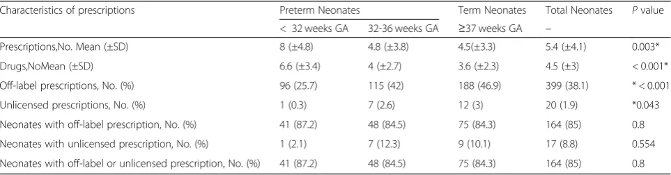 Table 2 Characteristics of prescriptions for neonates in the NICUs