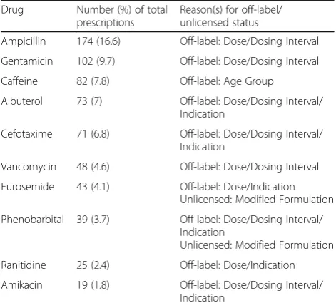 Table 4 Descriptionof off-label and unlicensed prescriptions in neonates according to their birth weight