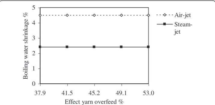 Figure 11 shows that there is no significant variation of boiling water shrinkage onchanging the effect-yarn overfeed for both air-jet and steam-jet textured yarns