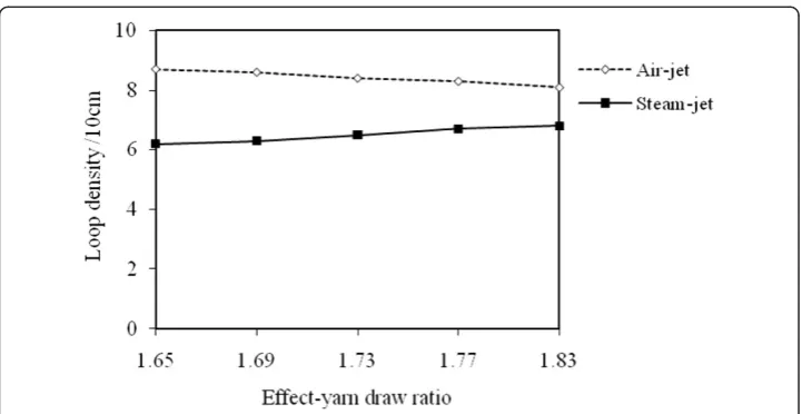 Figure 3 Effect of effect-yarn draw ratio on loop density of textured yarns.