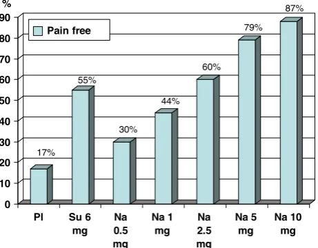 Fig. 1 Pain-free response after 2 h for placebo (6 mg (n = 63), andsubcutaneous naratriptan (Na) (0.5 mg (n = 69), 1 mg (n = 55),2.5 mg (n = 42), 5 mg (n = 34), 10 mg (n = 34), and sumatriptamn = 47) [12]