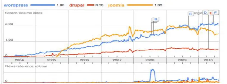 Fig 1: Updated March 2012 Chart: Overall Drupal Vs. WordPress Vs. Joomla vs TYPO3 Trend by Google Trends [3] 