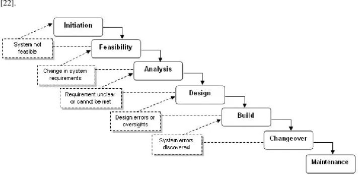 Figure 2.1: The Traditional Waterfall Model [6]