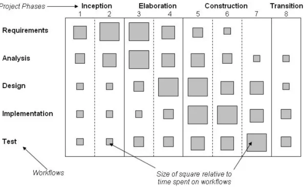 Figure 2.2: The Unified Software Development Process [5].