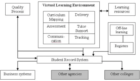Figure 2.3: Managed Learning Environment [11]