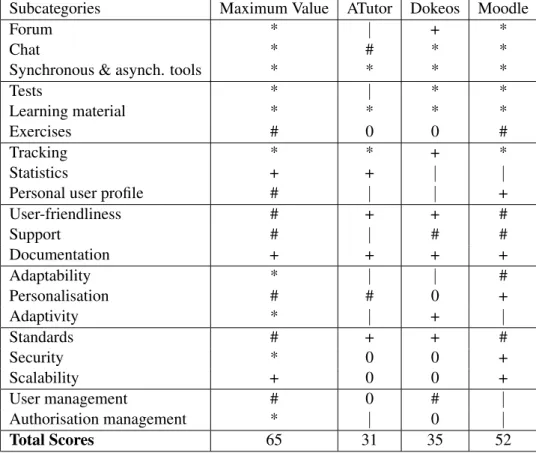 Table 4.3: Evaluation scores of ATutor, Dokeos and Moodle, adapted from [14]