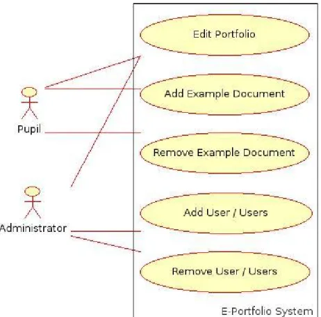 Figure 4.1 summaries the main requirements for the e-portfolio system.