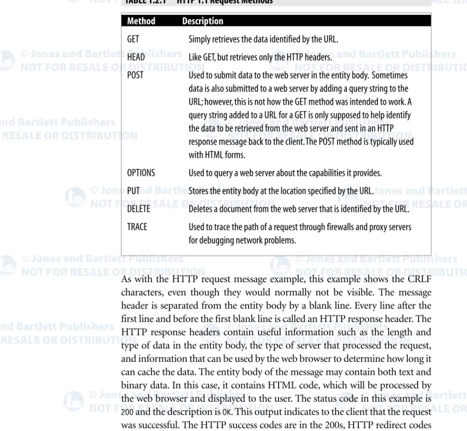 TABLE 1.2.1 HTTP 1.1 Request Methods Method Description GET HEAD POST OPTIONS PUT DELETE TRACE