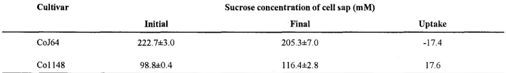 Table I. Sucrose uptake from 100 mM sucrose solution by internode tissue of sugarcane