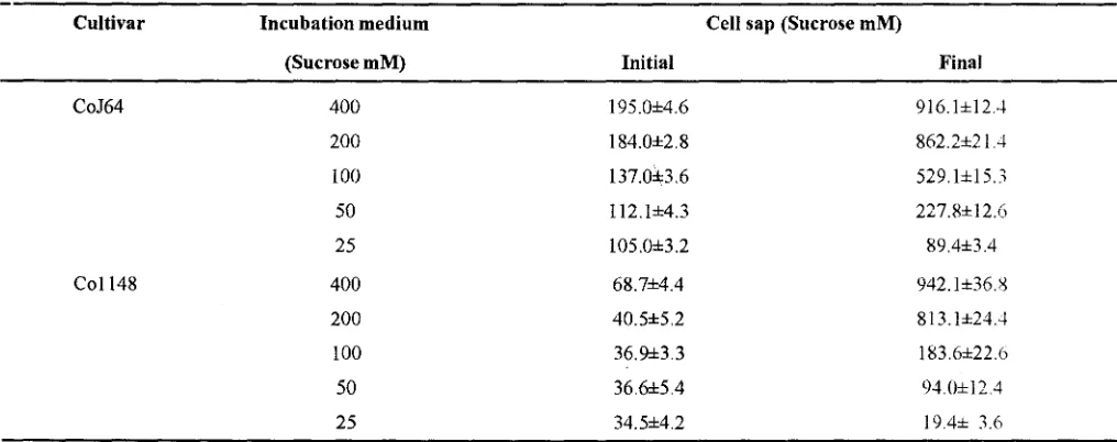 Table III. Sucrose uptake from 200 mM sucrose medium by osmotically equilibrated internode tissue of differentinternodes of sugarcane.