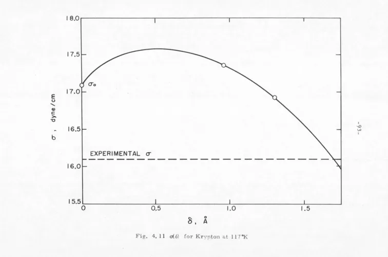 Fig. 4. 11 °' o) for Krypton at l 17"K 